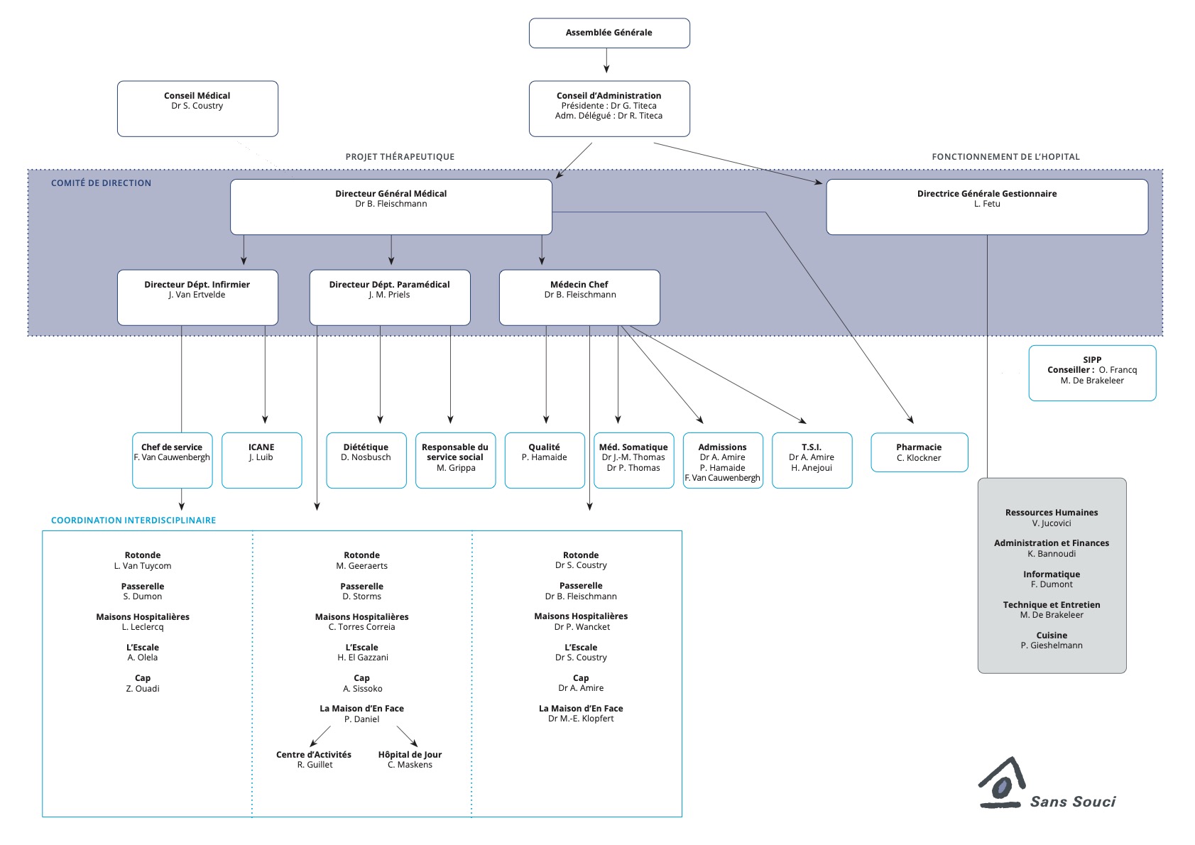 Organigramme