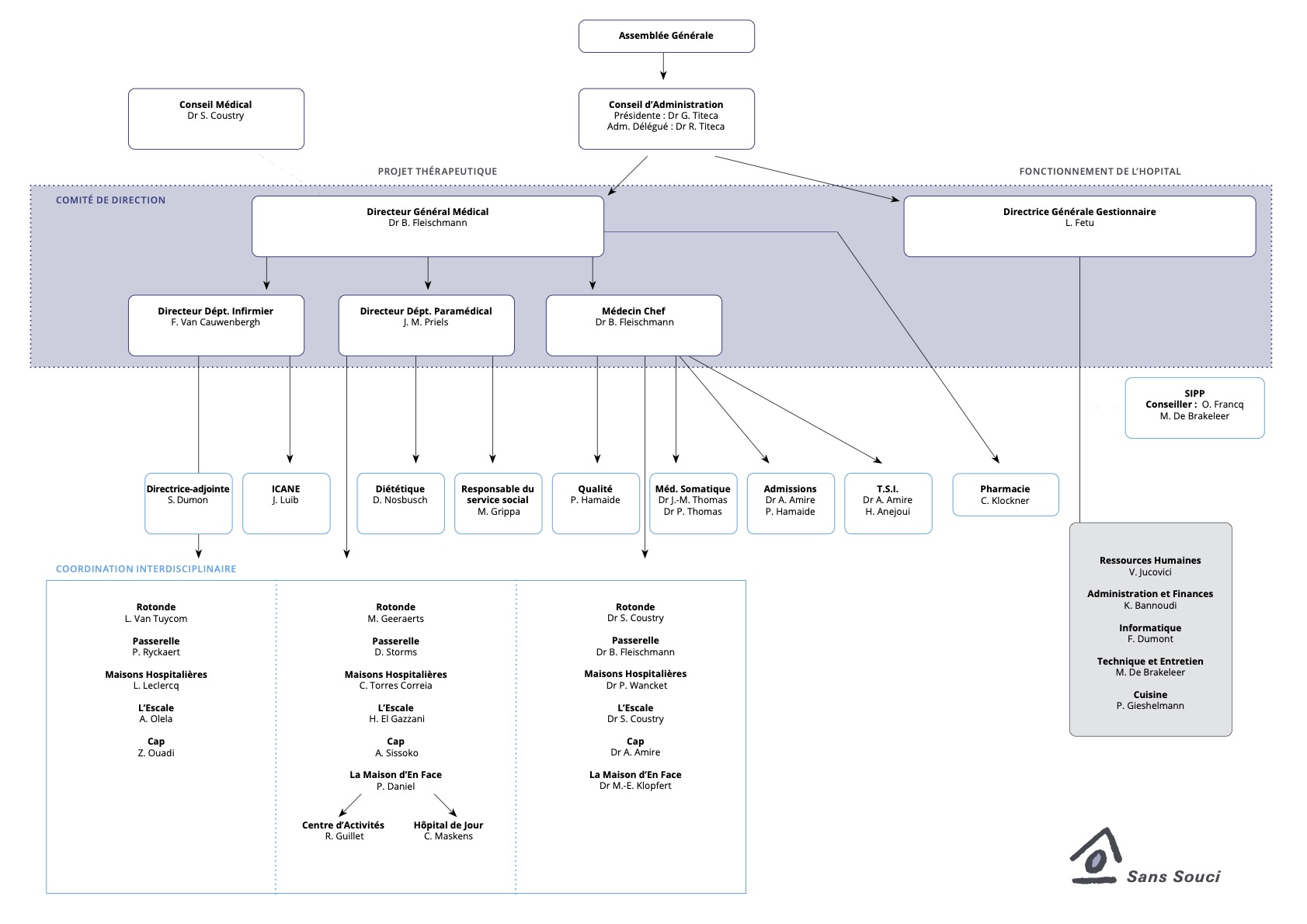 Organigramme