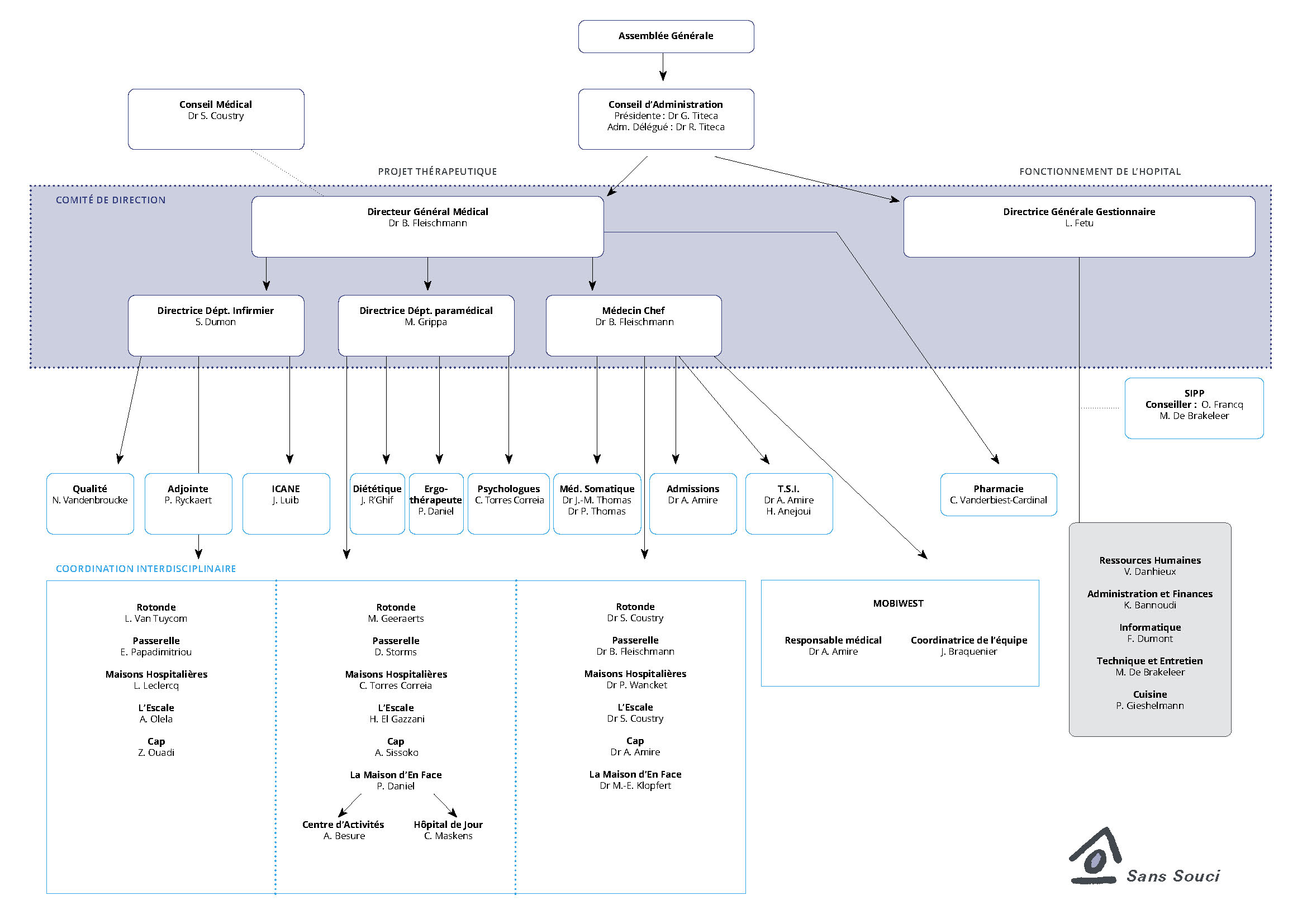 Organigramme