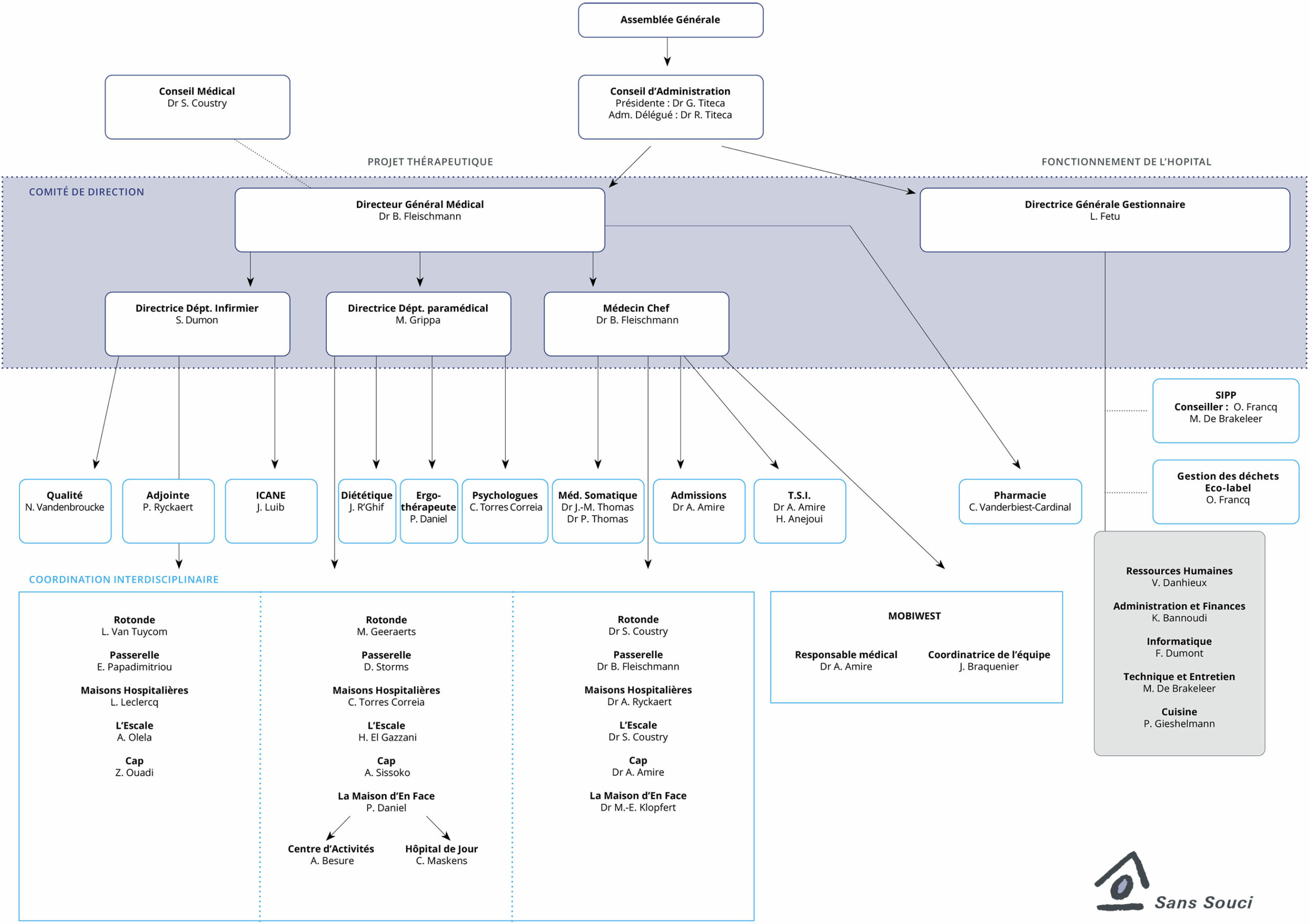 Organigramme