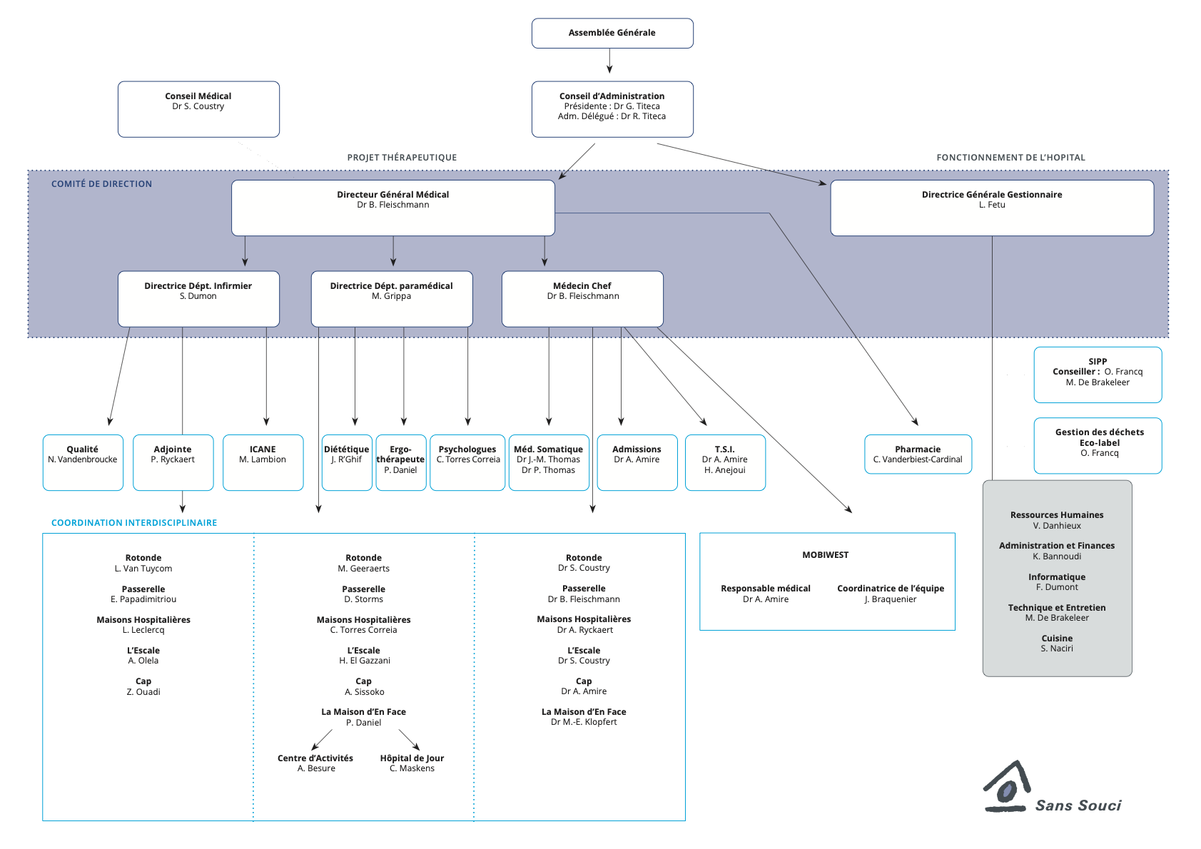 Organigramme