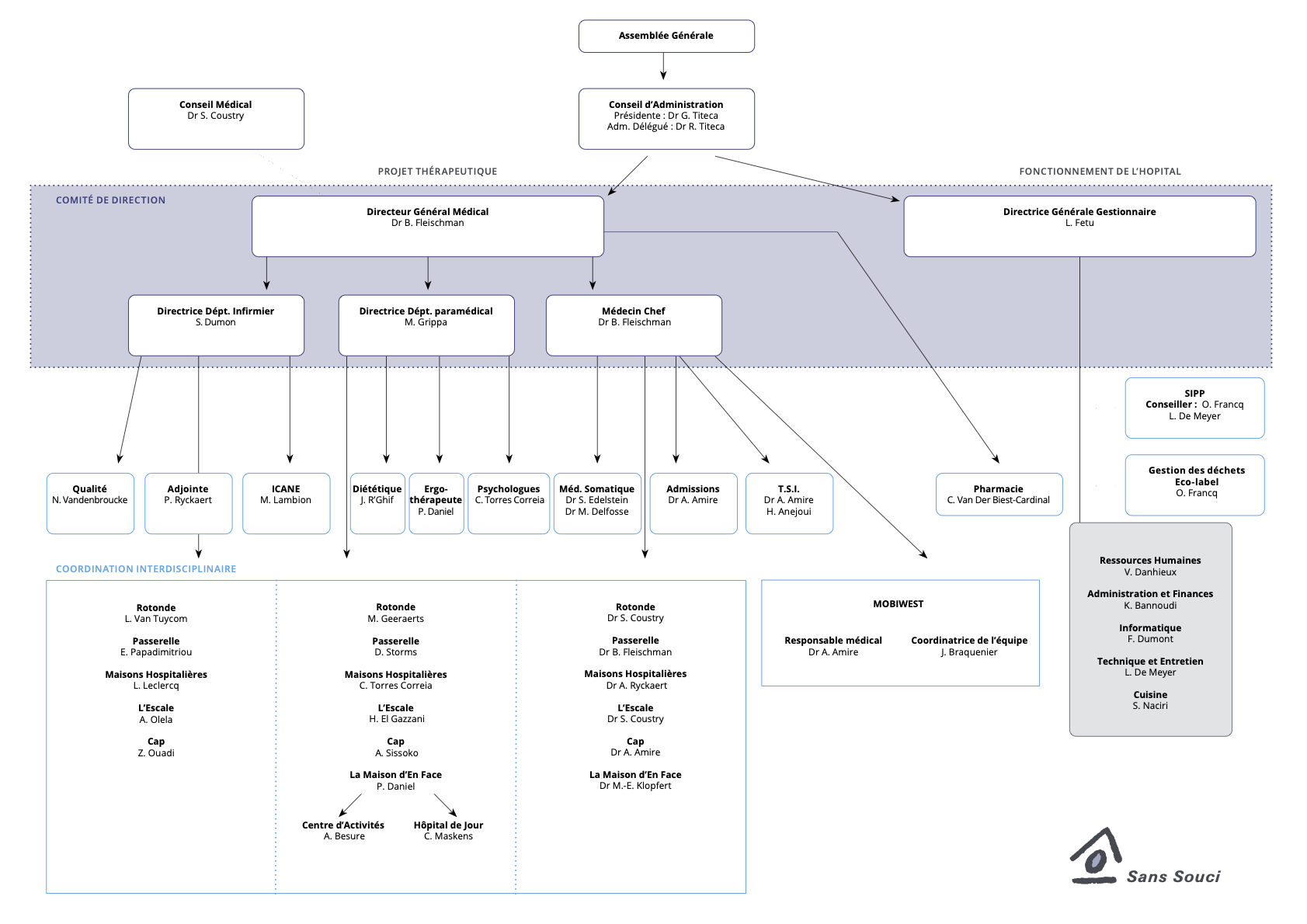 Organigramme